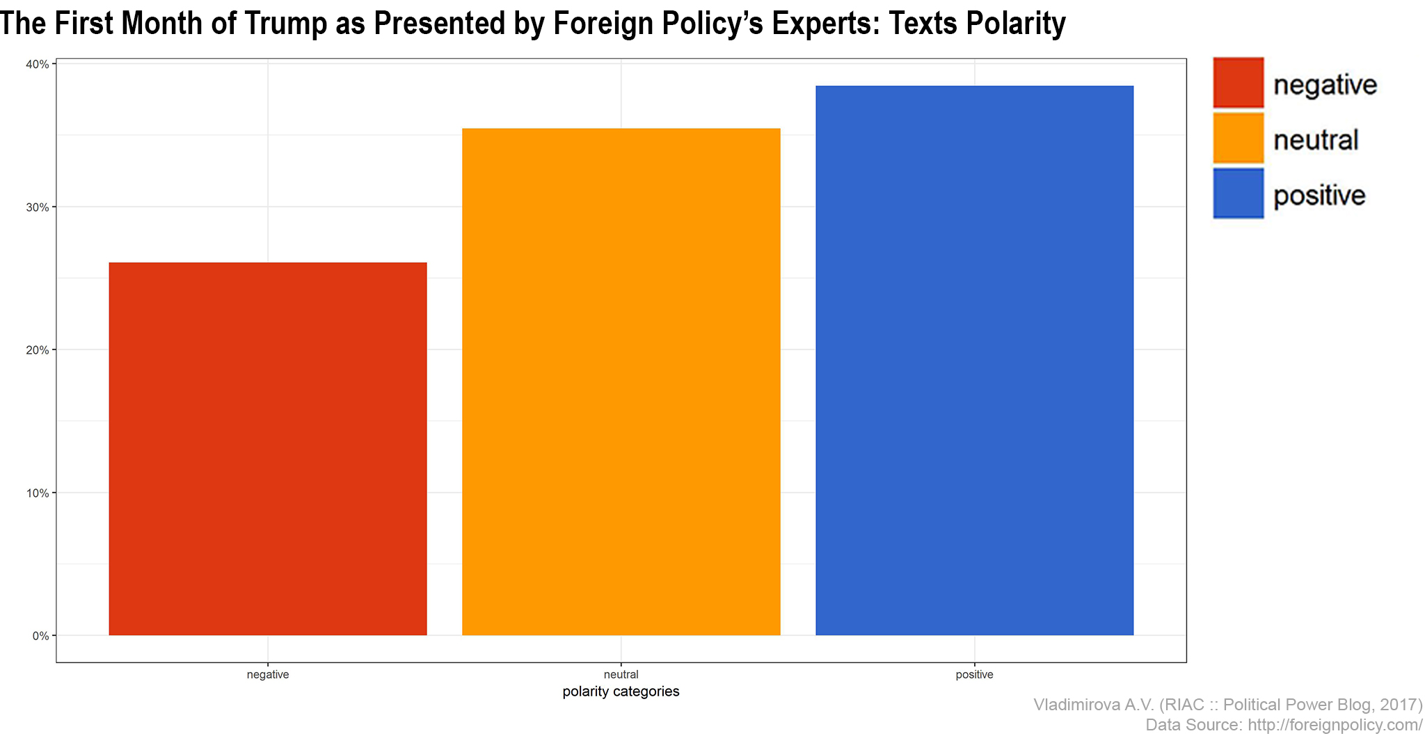 The First Month of Trump: Polarity