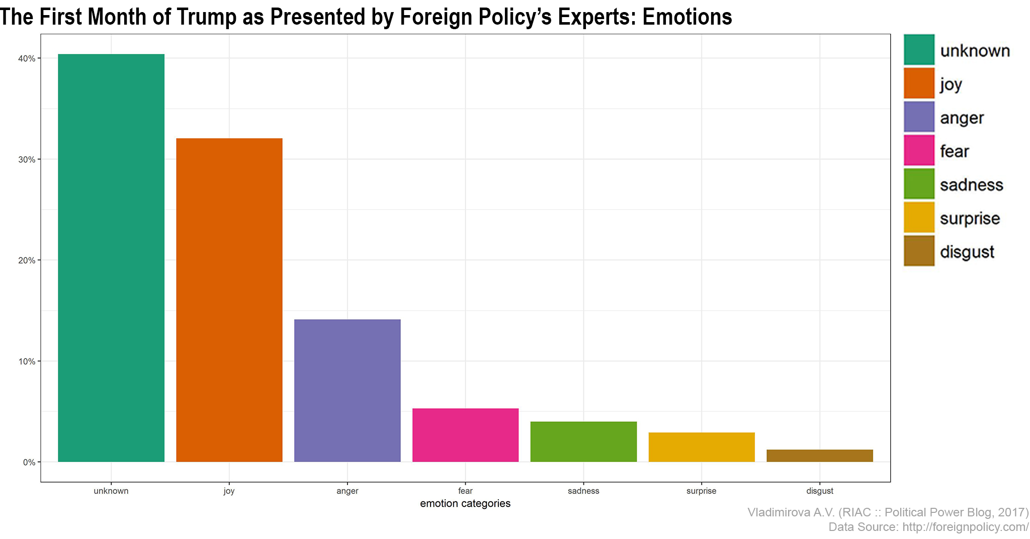 The First Month of Trump: Emotions